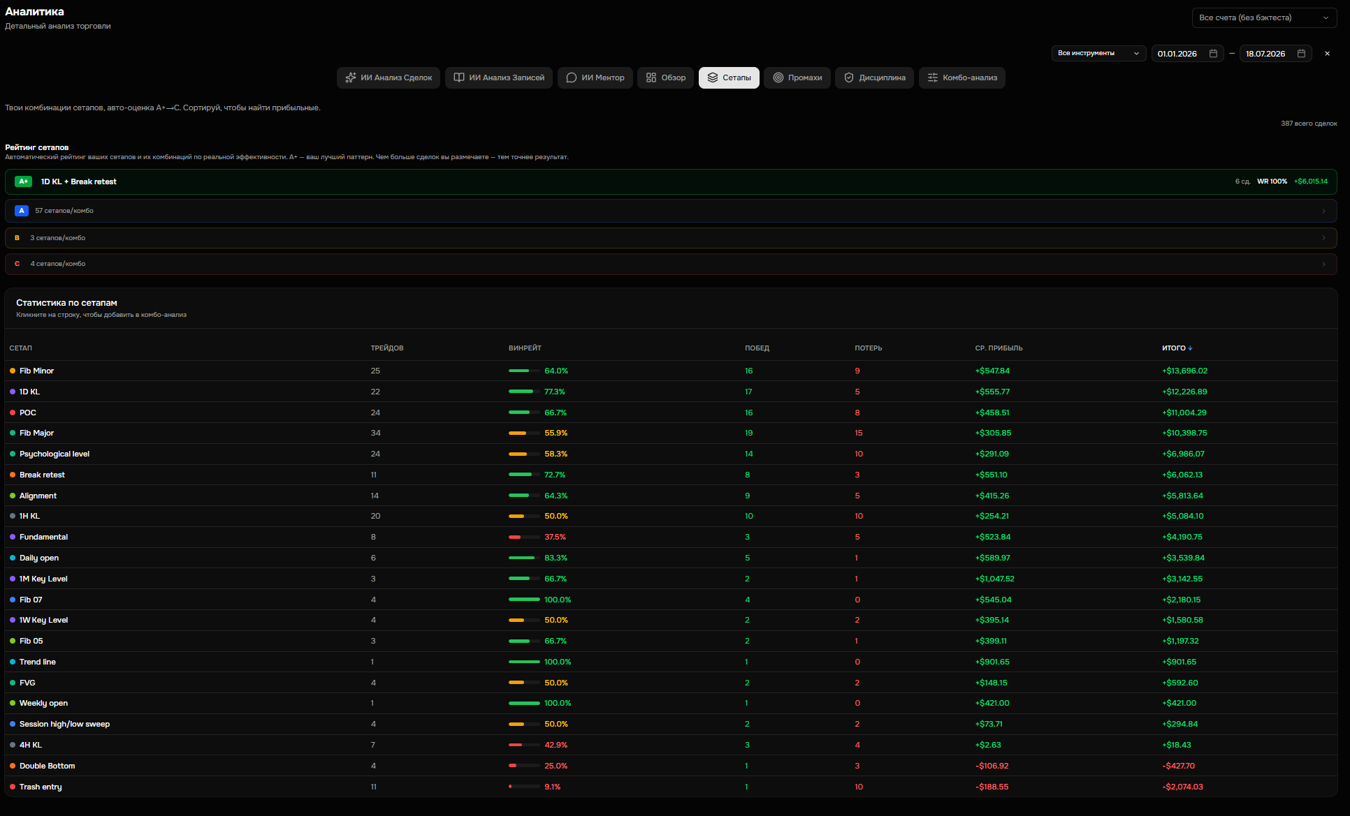 Рейтинг сетапов за 2026 год в DnevnikTrade — оценка A+ у комбинации 1D KL + Break retest, ниже статистика по каждому сетапу от Fib Minor до Trash entry